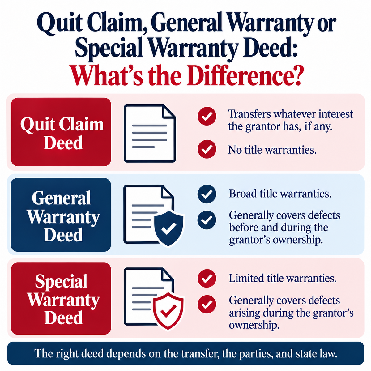 Quit Claim, General Warranty, or Special Warranty Deed: What’s the Difference?